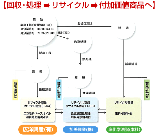 回収・処理 → リサイクル → 付加価値商品へ
