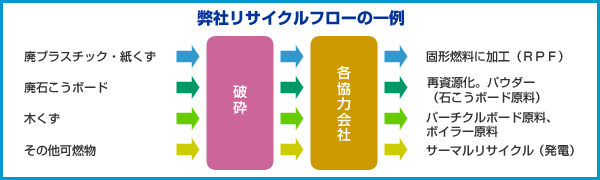 弊社リサイクルフローの一例